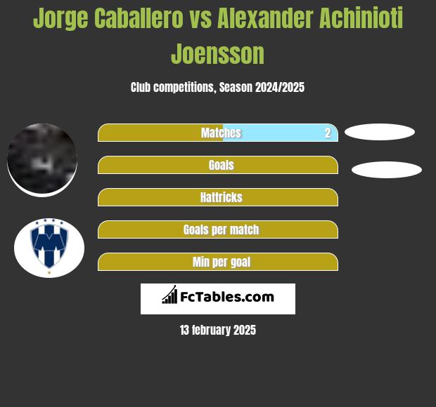 Jorge Caballero vs Alexander Achinioti Joensson h2h player stats