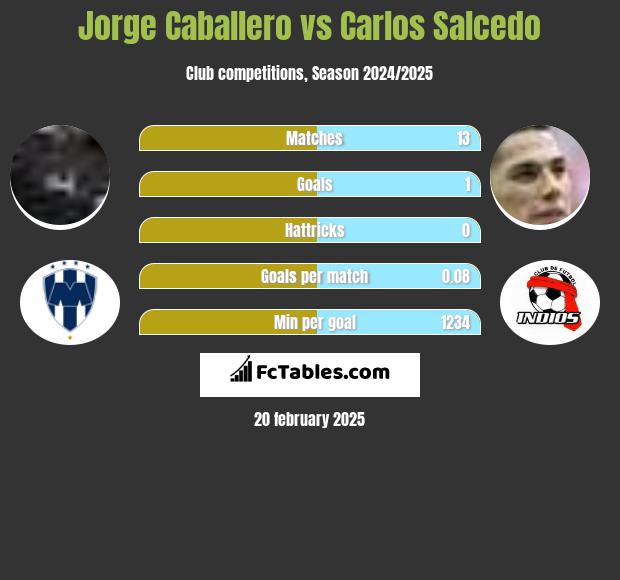 Jorge Caballero vs Carlos Salcedo h2h player stats