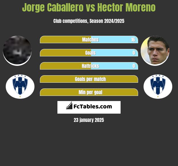 Jorge Caballero vs Hector Moreno h2h player stats