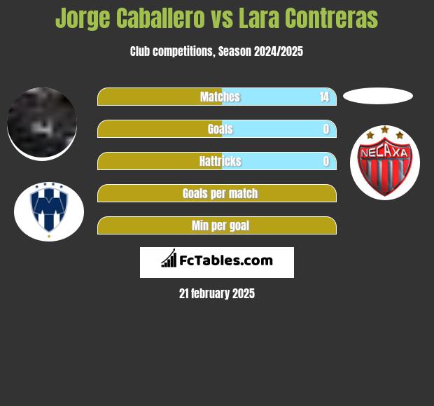 Jorge Caballero vs Lara Contreras h2h player stats