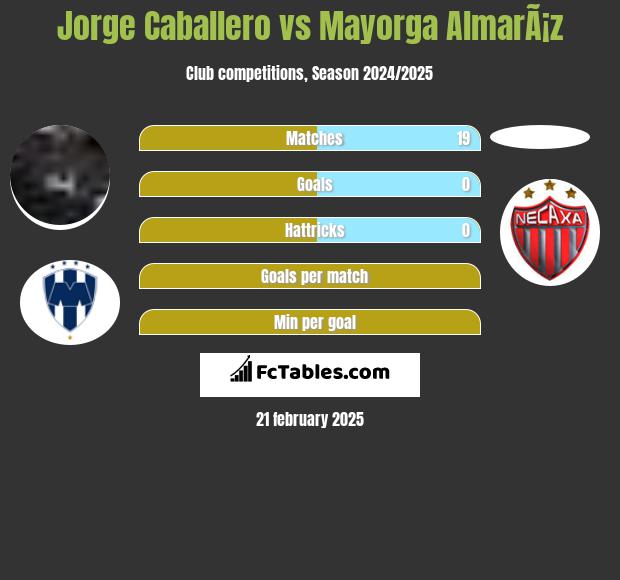 Jorge Caballero vs Mayorga AlmarÃ¡z h2h player stats