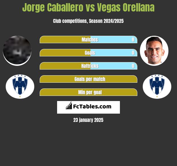 Jorge Caballero vs Vegas Orellana h2h player stats