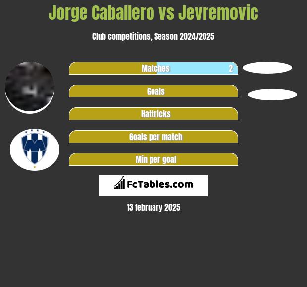 Jorge Caballero vs Jevremovic h2h player stats