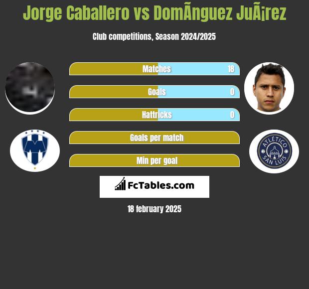 Jorge Caballero vs DomÃ­nguez JuÃ¡rez h2h player stats