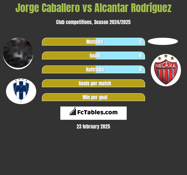 Jorge Caballero vs Alcantar Rodríguez h2h player stats