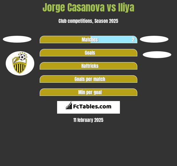 Jorge Casanova vs Iliya h2h player stats