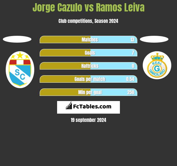 Jorge Cazulo vs Ramos Leiva h2h player stats