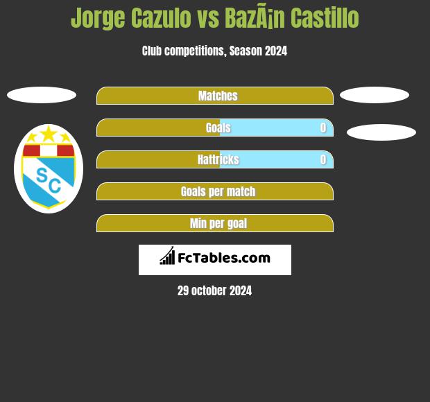 Jorge Cazulo vs BazÃ¡n Castillo h2h player stats