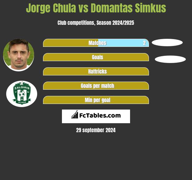 Jorge Chula vs Domantas Simkus h2h player stats