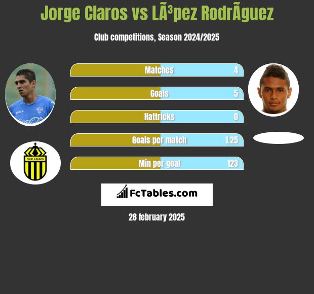 Jorge Claros vs LÃ³pez RodrÃ­guez h2h player stats