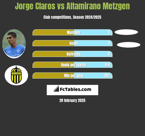 Jorge Claros vs Altamirano Metzgen h2h player stats