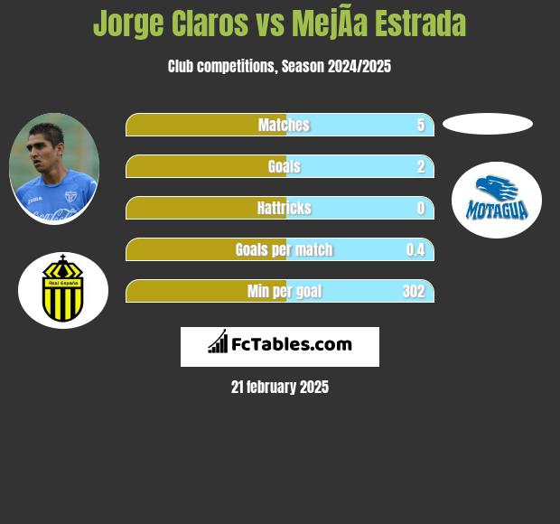 Jorge Claros vs MejÃ­a Estrada h2h player stats