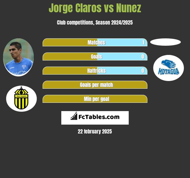 Jorge Claros vs Nunez h2h player stats