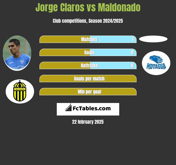 Jorge Claros vs Maldonado h2h player stats