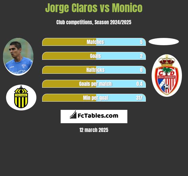 Jorge Claros vs Monico h2h player stats