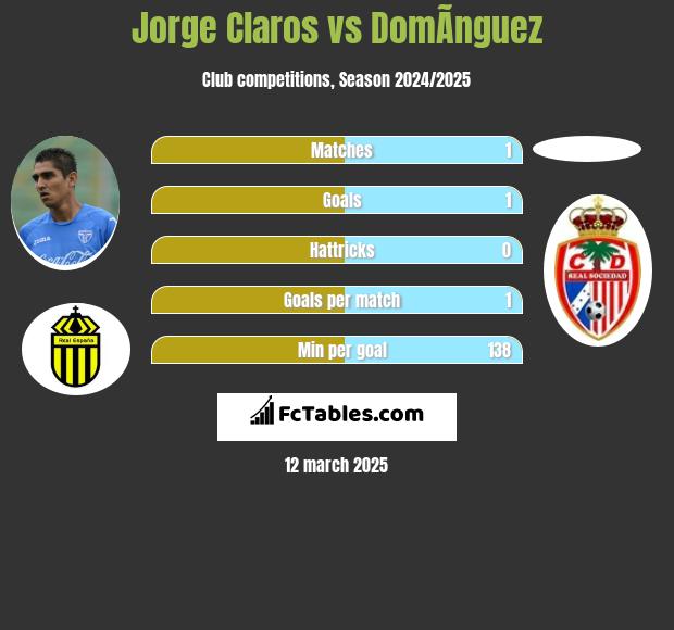 Jorge Claros vs DomÃ­nguez h2h player stats