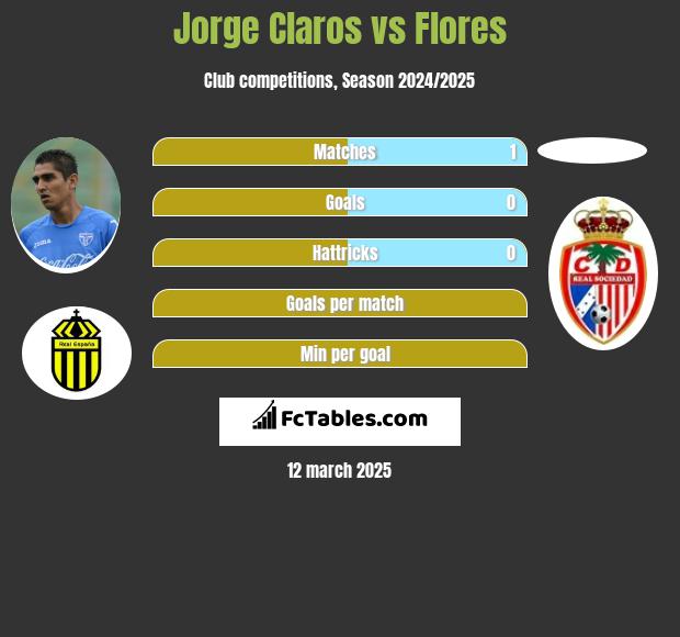 Jorge Claros vs Flores h2h player stats