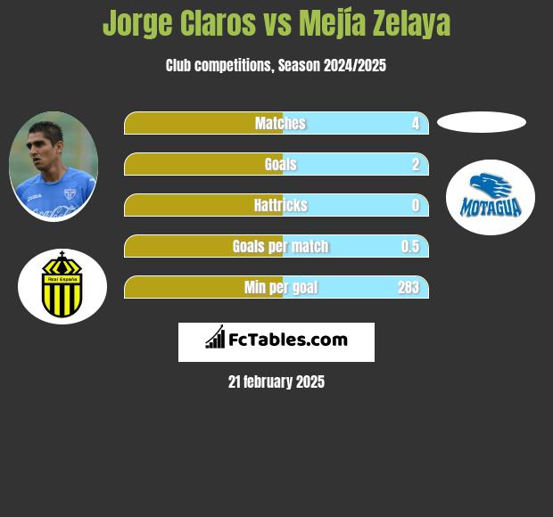 Jorge Claros vs Mejía Zelaya h2h player stats