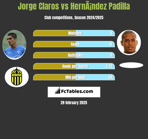 Jorge Claros vs HernÃ¡ndez Padilla h2h player stats