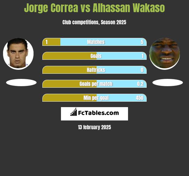 Jorge Correa vs Alhassan Wakaso h2h player stats