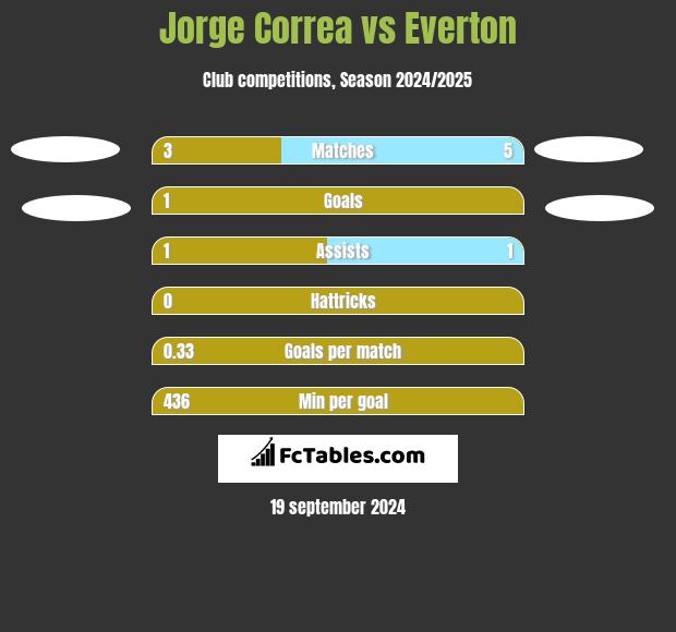 Jorge Correa vs Everton h2h player stats