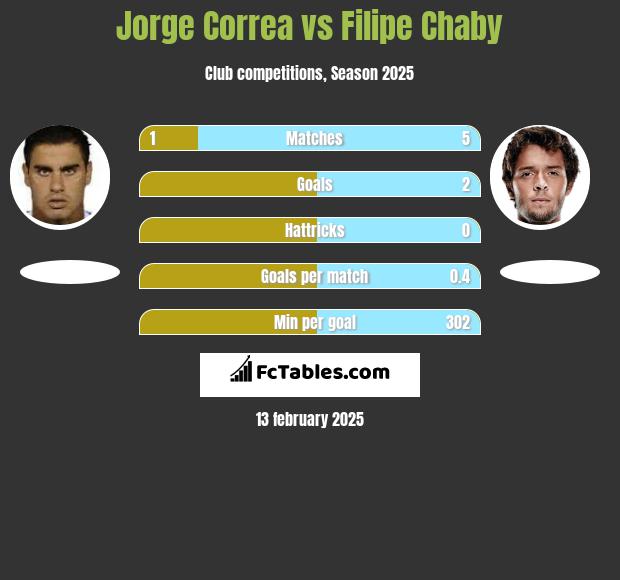 Jorge Correa vs Filipe Chaby h2h player stats