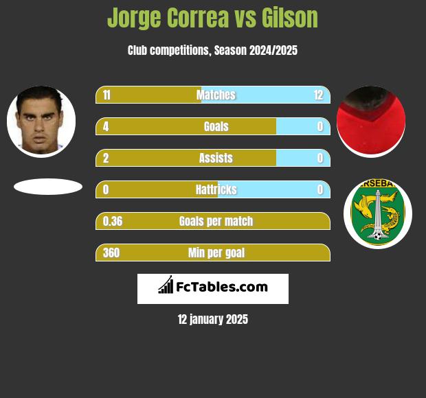 Jorge Correa vs Gilson h2h player stats