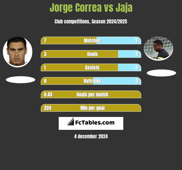 Jorge Correa vs Jaja h2h player stats