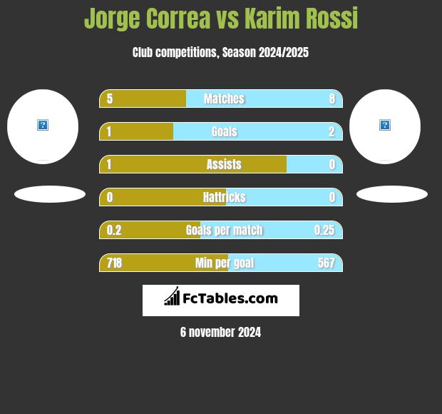 Jorge Correa vs Karim Rossi h2h player stats