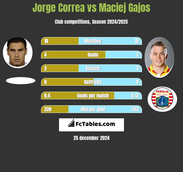 Jorge Correa vs Maciej Gajos h2h player stats