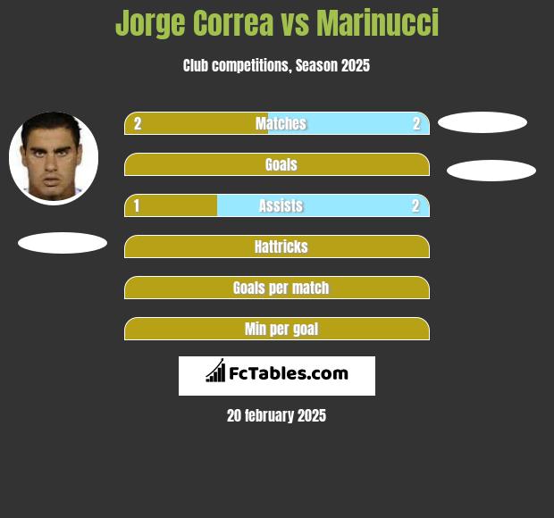 Jorge Correa vs Marinucci h2h player stats