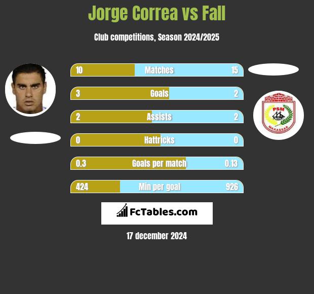 Jorge Correa vs Fall h2h player stats