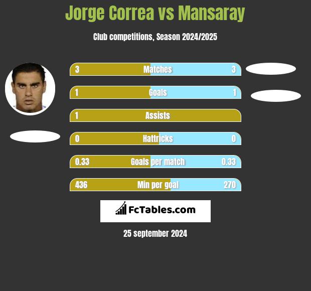 Jorge Correa vs Mansaray h2h player stats