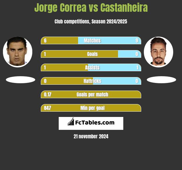 Jorge Correa vs Castanheira h2h player stats