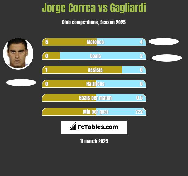 Jorge Correa vs Gagliardi h2h player stats