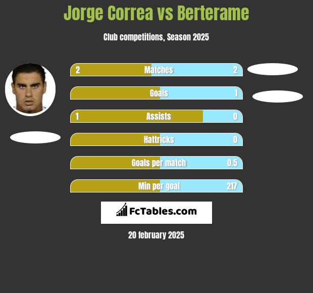 Jorge Correa vs Berterame h2h player stats