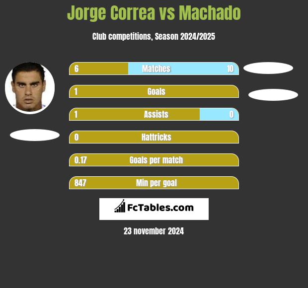 Jorge Correa vs Machado h2h player stats