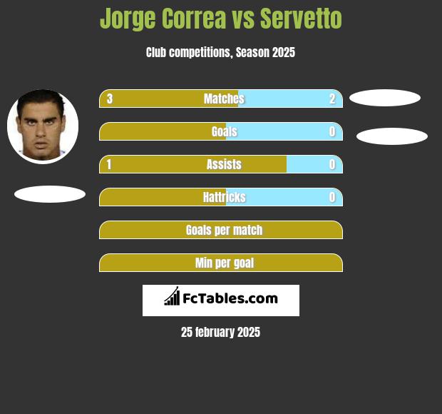 Jorge Correa vs Servetto h2h player stats