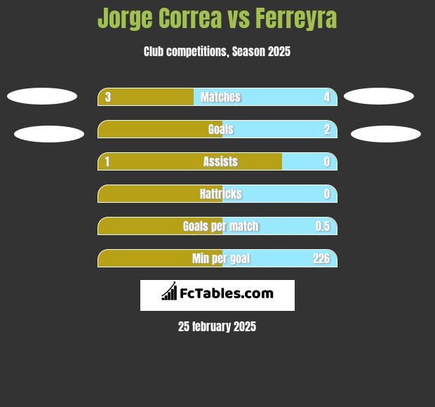 Jorge Correa vs Ferreyra h2h player stats