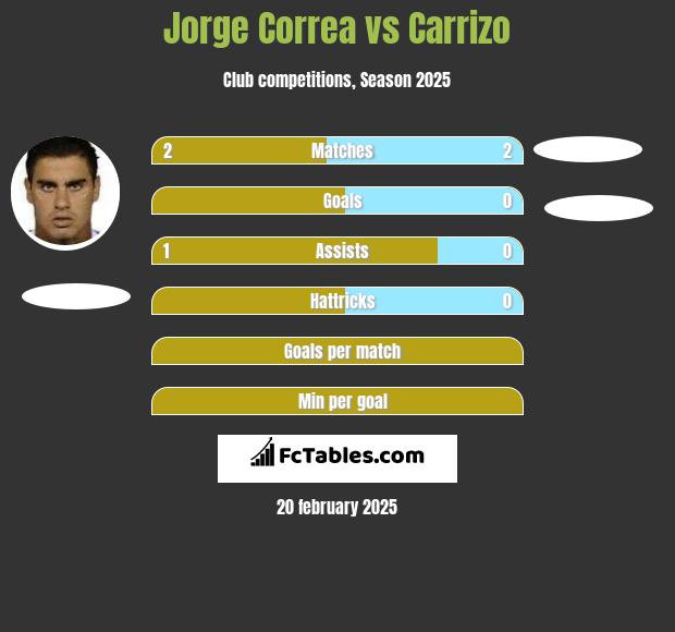 Jorge Correa vs Carrizo h2h player stats