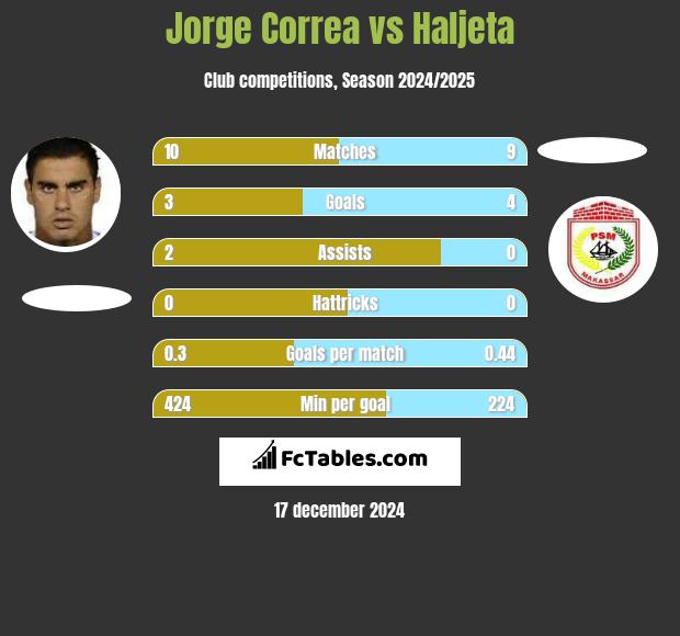 Jorge Correa vs Haljeta h2h player stats