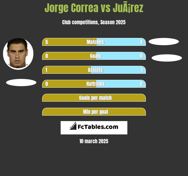 Jorge Correa vs JuÃ¡rez h2h player stats