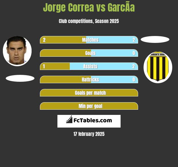 Jorge Correa vs GarcÃ­a h2h player stats