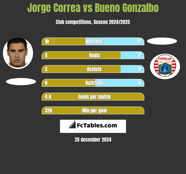 Jorge Correa vs Bueno Gonzalbo h2h player stats