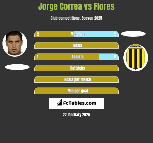 Jorge Correa vs Flores h2h player stats