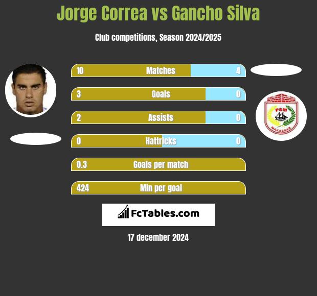 Jorge Correa vs Gancho Silva h2h player stats