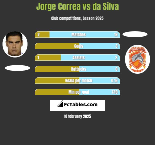 Jorge Correa vs da Silva h2h player stats