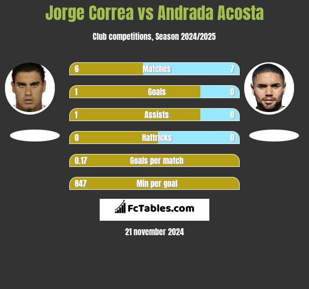 Jorge Correa vs Andrada Acosta h2h player stats