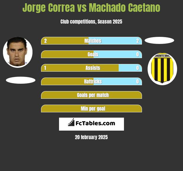 Jorge Correa vs Machado Caetano h2h player stats