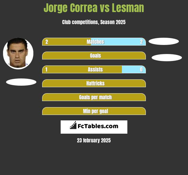 Jorge Correa vs Lesman h2h player stats